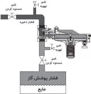 شماتیک عملیاتی رگولاتور فشار فیشر Y692