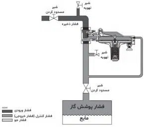 شماتیک عملیاتی رگولاتور فشار فیشر Y692