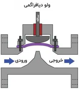 کنترل ولو دیافراگمی