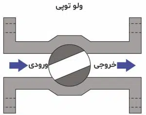 کنترل ولو توپی