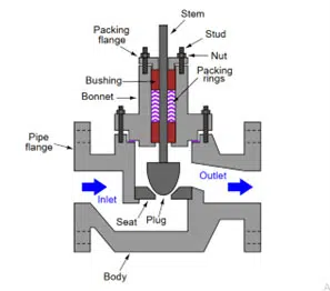 انواع کنترل ولو و کاربرد آن control valve چیست