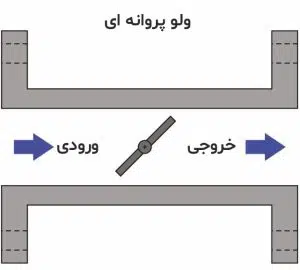 کنترل ولو پروانه ای
