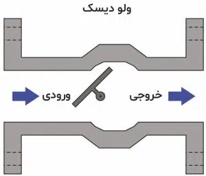 کنترل ولو دیسک