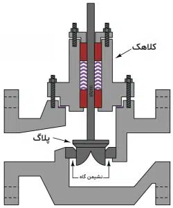 کنترل ولو گلوب