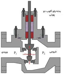 کنترل ولو گلوب دو پورتی