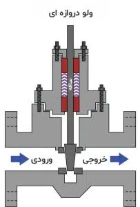 کنترل ولو دروازه ای