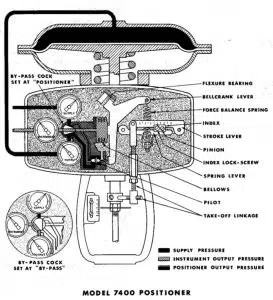 پوزیشنر ماسونیلان 7400