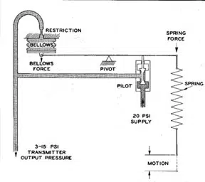 پوزیشنر ماسونیلان 7400