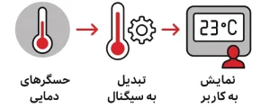 نحوه عملکرد گیج دما