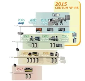 سیر تکامل سیستم DCS یوکوگاوا